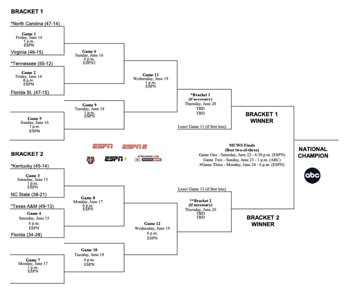 Mens College World Series Bracket scores schedule how to watch