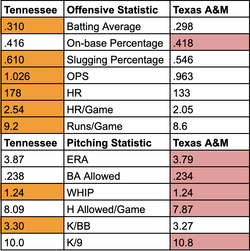 Mens College World Series Finals Texas AM Tennessee statistics schedule and